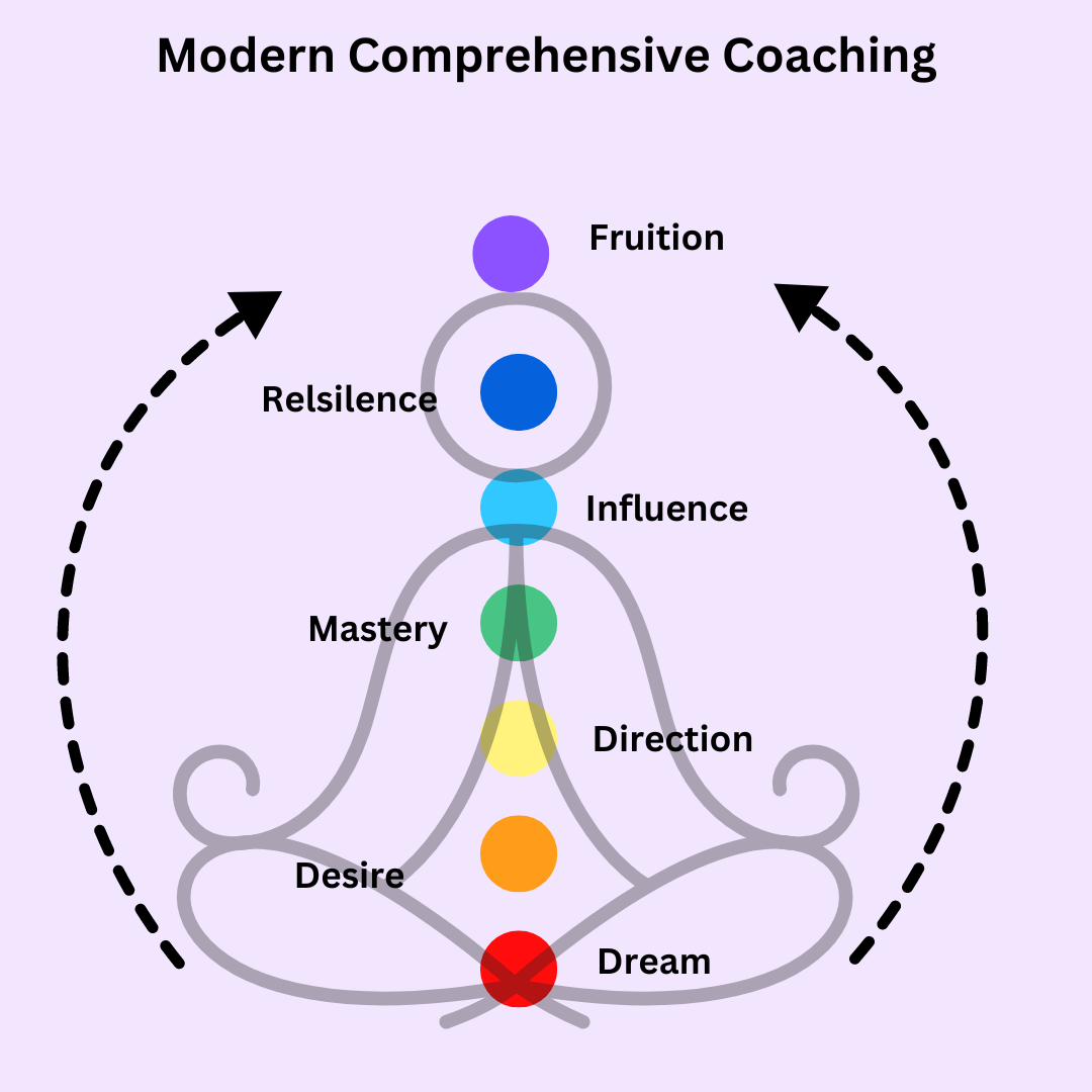 Modern Comprehensive Coaching: Mastering Human Chakras – Best ...